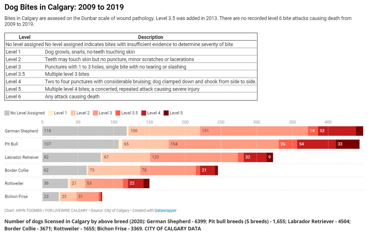 Calgary dog bite data broken down by breed, 2009-2019